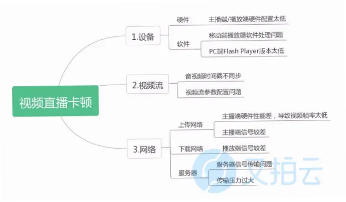 直播视频在线观看卡顿原因与解决方法